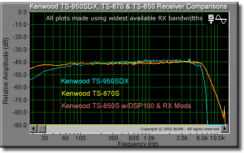 Receiver Responce Graphs