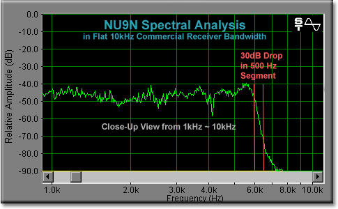 NU9N Spectral Analysis in Flat 10kHz Receiver