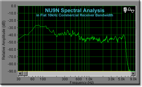 NU9N Spectral Analysis in Flat 10kHz Receiver Bandwidth
