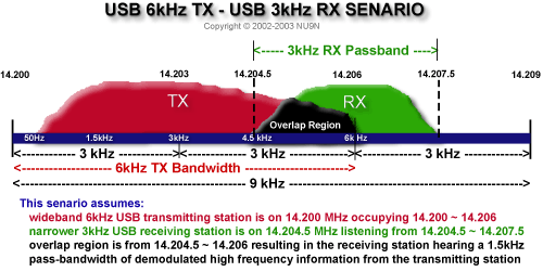 USB 6kHz TX - USB 3kHz RX Senario