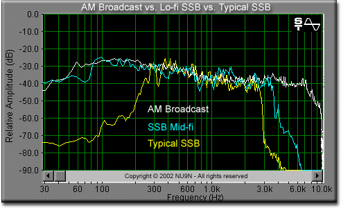 AM broadcast vs. Mid-fi SSB vs. Typical SSB