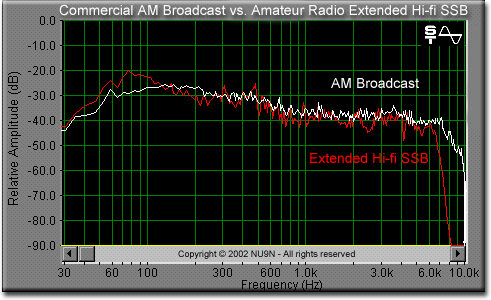 AM broadcast vs. Extended SSB Hi-fi audio