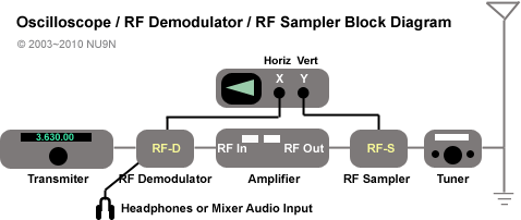 Scope / RF Demodulator / RF Sampler Block Diagram