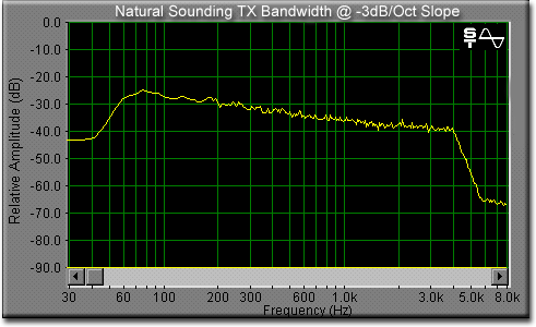 4kHz Bandwidth @ -3dB/Oct Sloping Audio