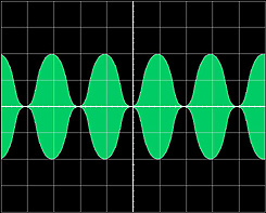 100% Modulated Symetrical AM Envelope