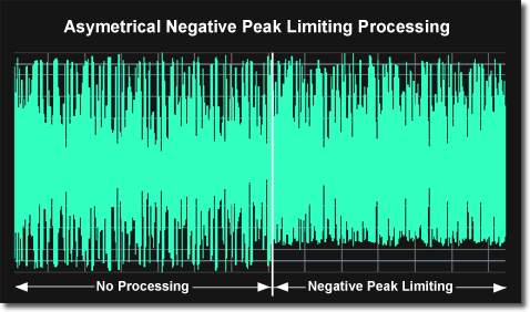 Asymmetrical Peak Limiting via "Cool Edit 2000" modulation wave pattern
